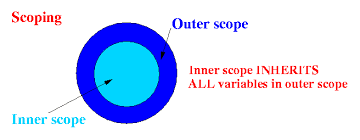 Image result for variables programming scoping